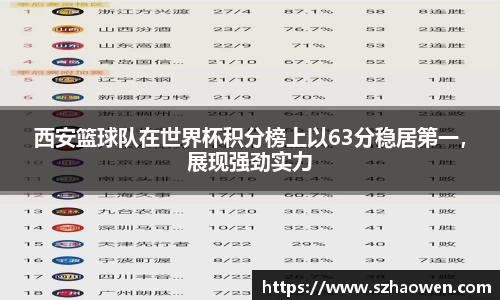 西安篮球队在世界杯积分榜上以63分稳居第一，展现强劲实力